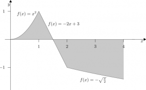 Integralrechnung-I-Beispiel-Integrationsregeln-Grundintegrale-Flächeninhalt